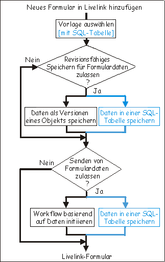 Ablaufdiagramm der im vorherigen Absatz beschriebenen Optionen zum Überprüfen und Senden von Formularen.